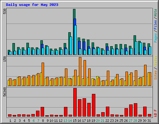 Daily usage for May 2023