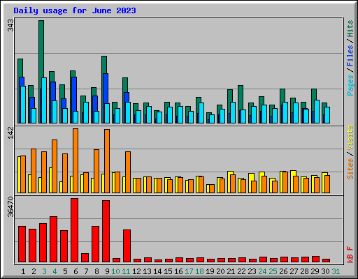 Daily usage for June 2023