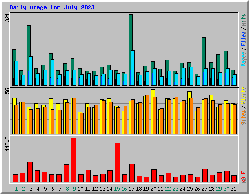 Daily usage for July 2023