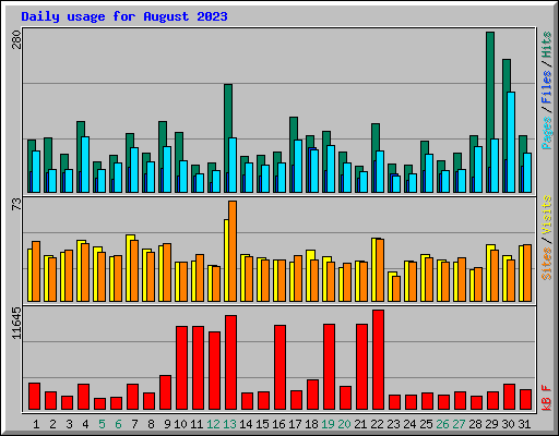 Daily usage for August 2023