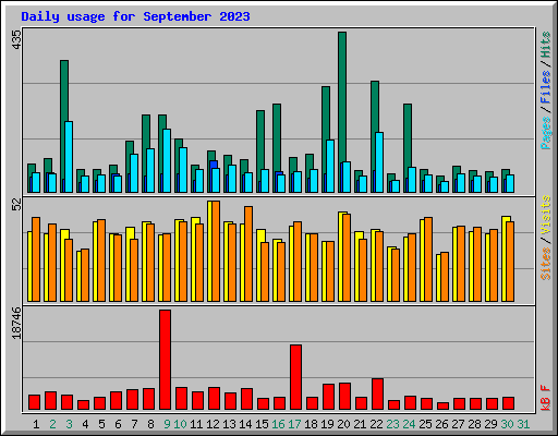 Daily usage for September 2023