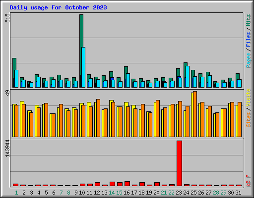 Daily usage for October 2023
