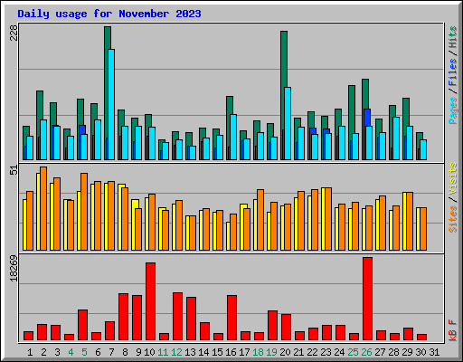 Daily usage for November 2023