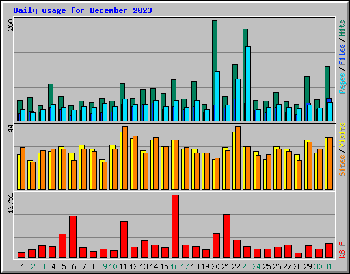 Daily usage for December 2023