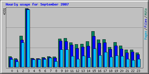 Hourly usage for September 2007