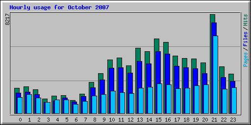 Hourly usage for October 2007