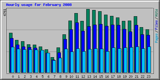 Hourly usage for February 2008