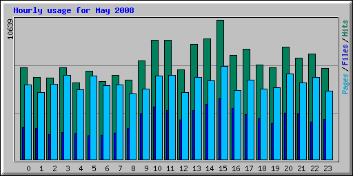 Hourly usage for May 2008