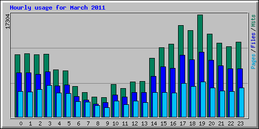 Hourly usage for March 2011