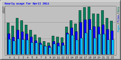 Hourly usage for April 2011