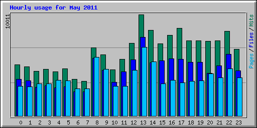 Hourly usage for May 2011
