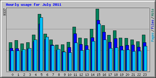 Hourly usage for July 2011