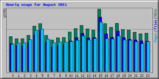 Hourly usage for August 2011