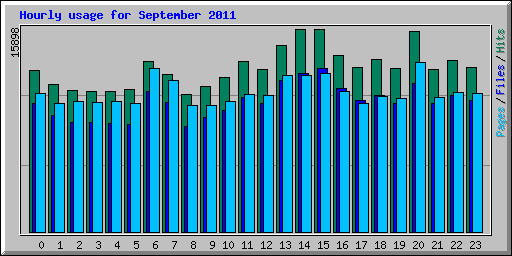 Hourly usage for September 2011