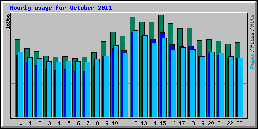 Hourly usage for October 2011