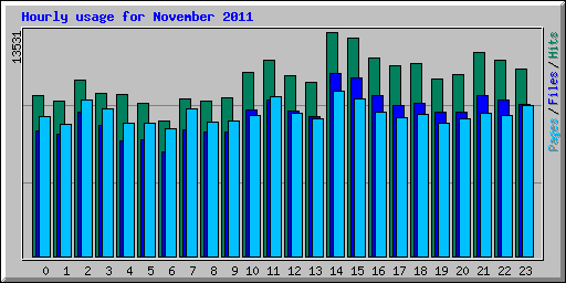 Hourly usage for November 2011