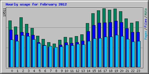 Hourly usage for February 2012