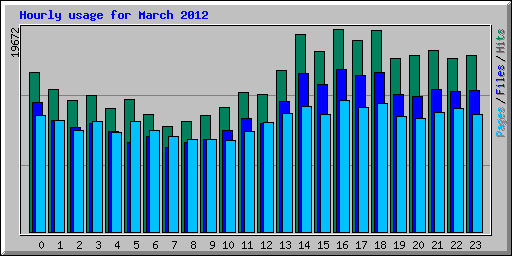 Hourly usage for March 2012