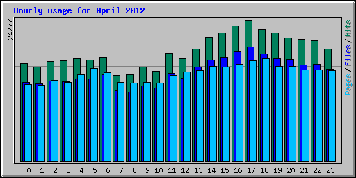 Hourly usage for April 2012