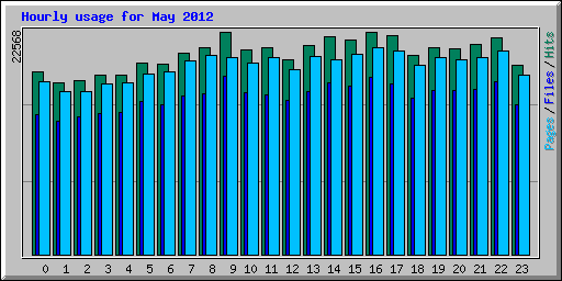 Hourly usage for May 2012