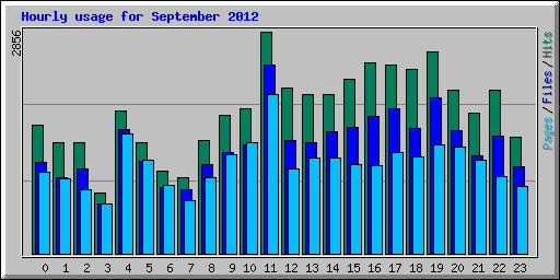 Hourly usage for September 2012