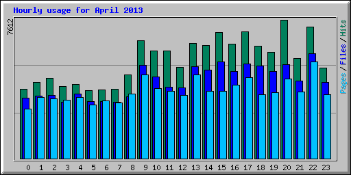 Hourly usage for April 2013