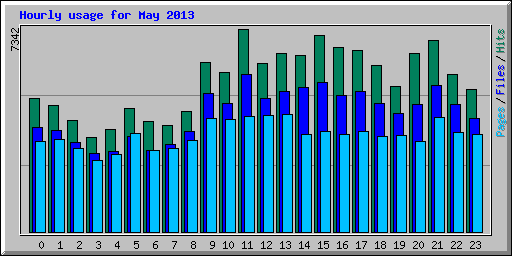 Hourly usage for May 2013