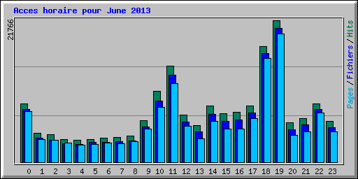 Acces horaire pour June 2013