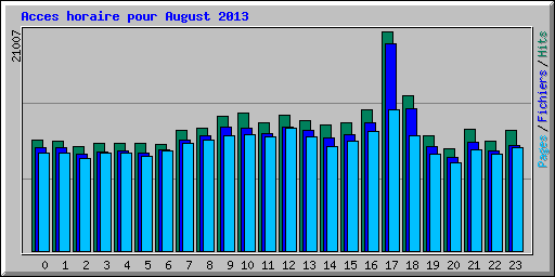 Acces horaire pour August 2013