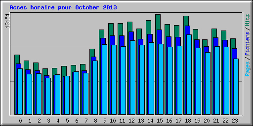Acces horaire pour October 2013
