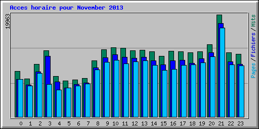 Acces horaire pour November 2013