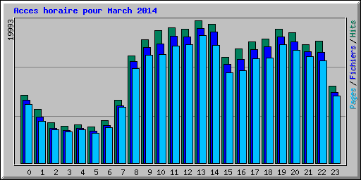 Acces horaire pour March 2014