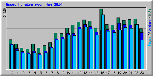 Acces horaire pour May 2014