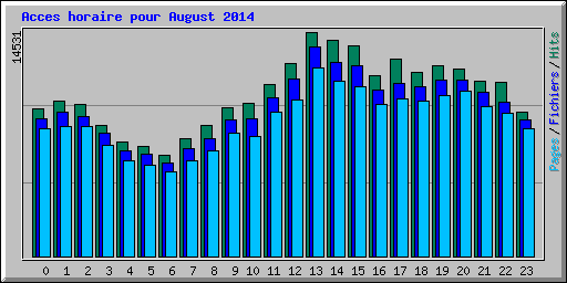 Acces horaire pour August 2014