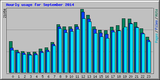 Hourly usage for September 2014