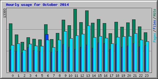 Hourly usage for October 2014
