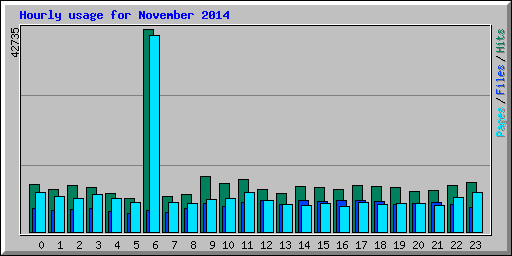 Hourly usage for November 2014