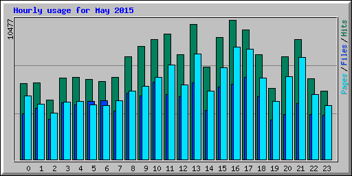 Hourly usage for May 2015