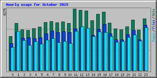 Hourly usage for October 2015