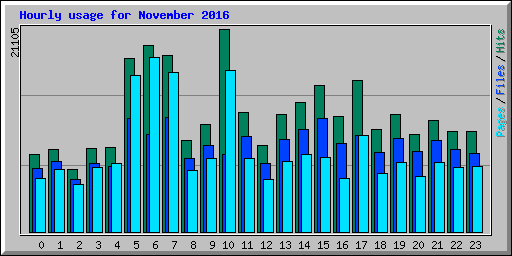 Hourly usage for November 2016