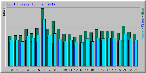 Hourly usage for May 2017