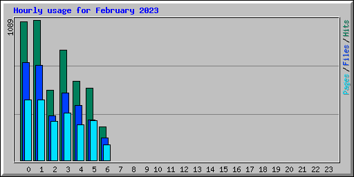 Hourly usage for February 2023