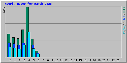 Hourly usage for March 2023