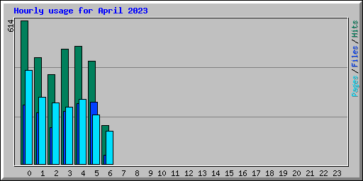 Hourly usage for April 2023