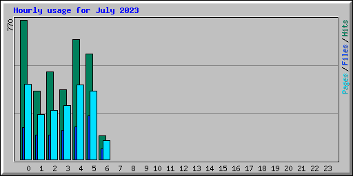 Hourly usage for July 2023