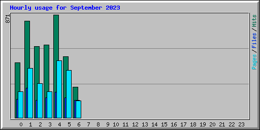 Hourly usage for September 2023