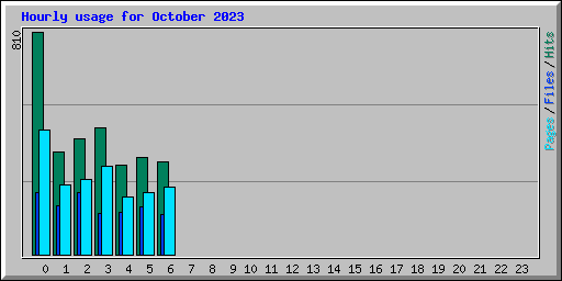 Hourly usage for October 2023