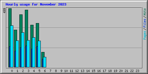 Hourly usage for November 2023