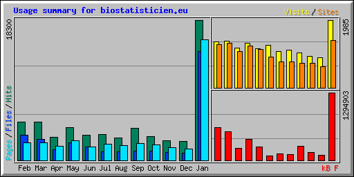 Usage summary for biostatisticien.eu